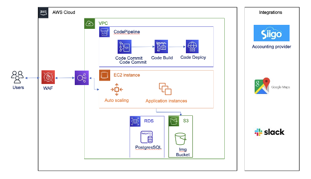Systems Architecture