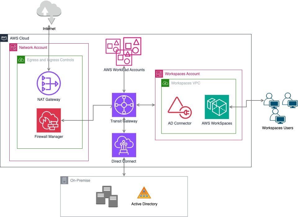 Systems Architecture